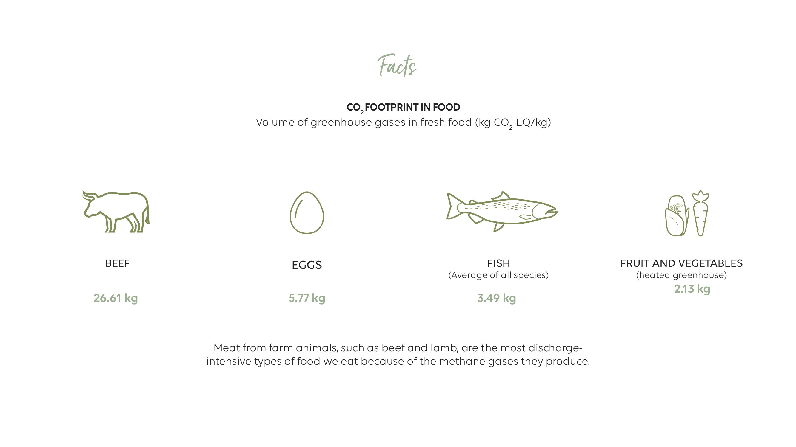 Karbon fotavtrykk for matvarer
