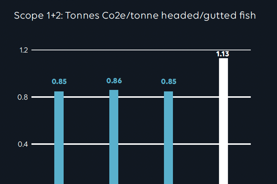 Tons CO2 Wild catch_annual report